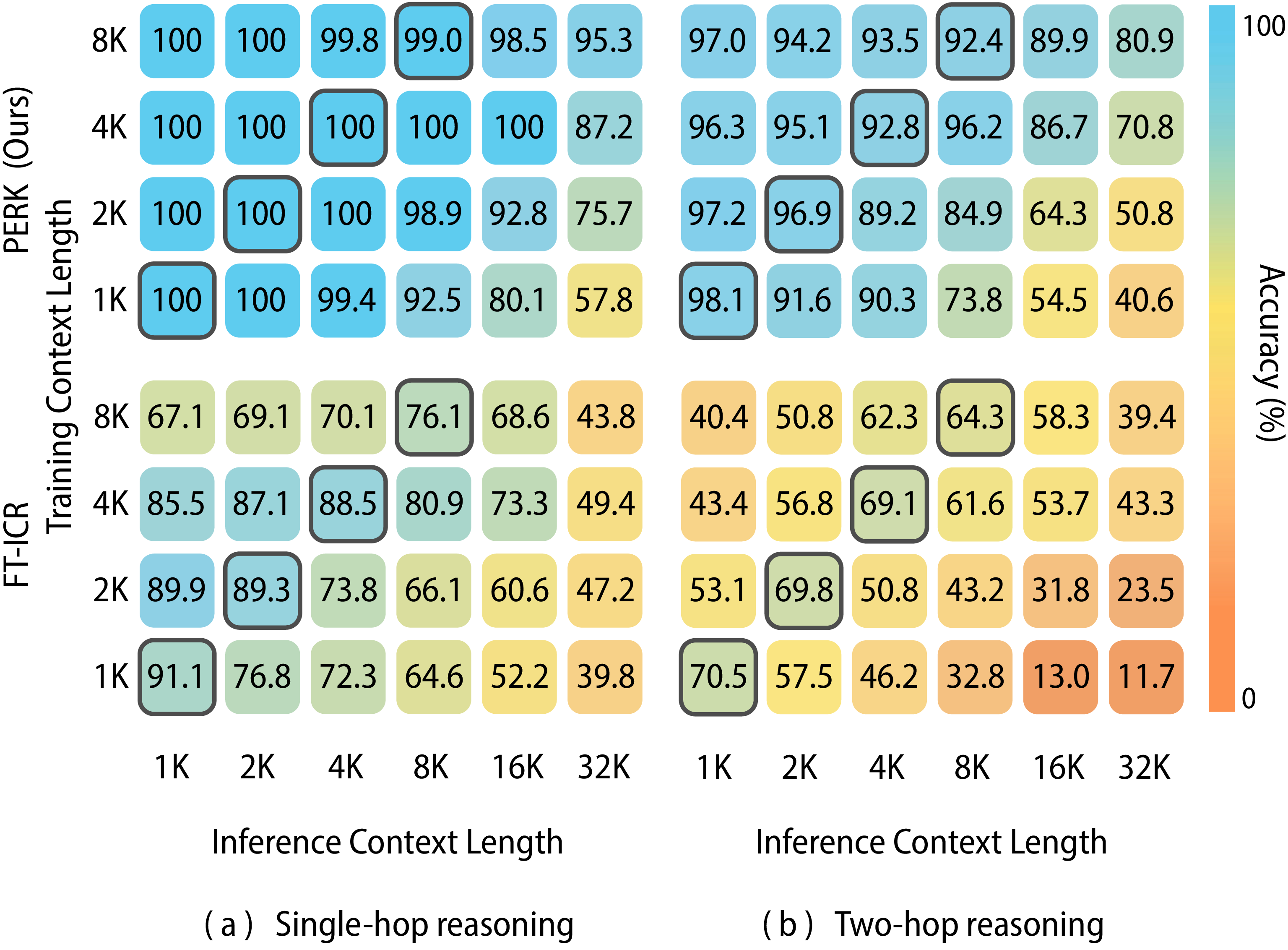 test-time length extrapolation