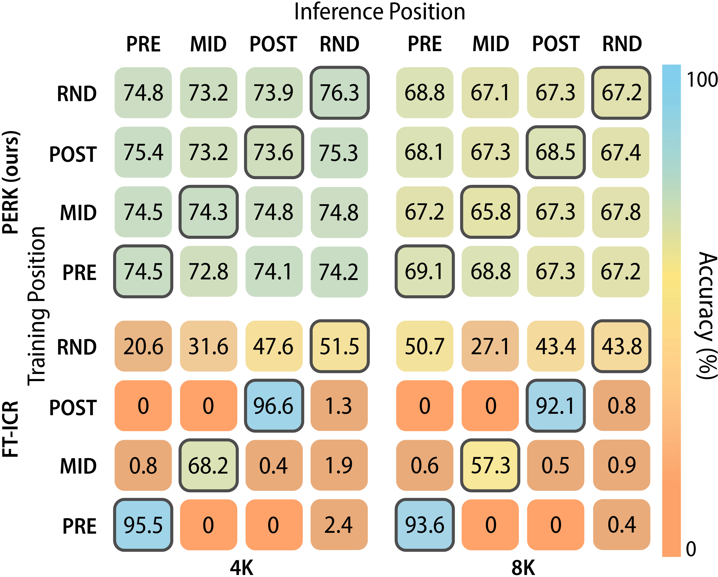 positional bias