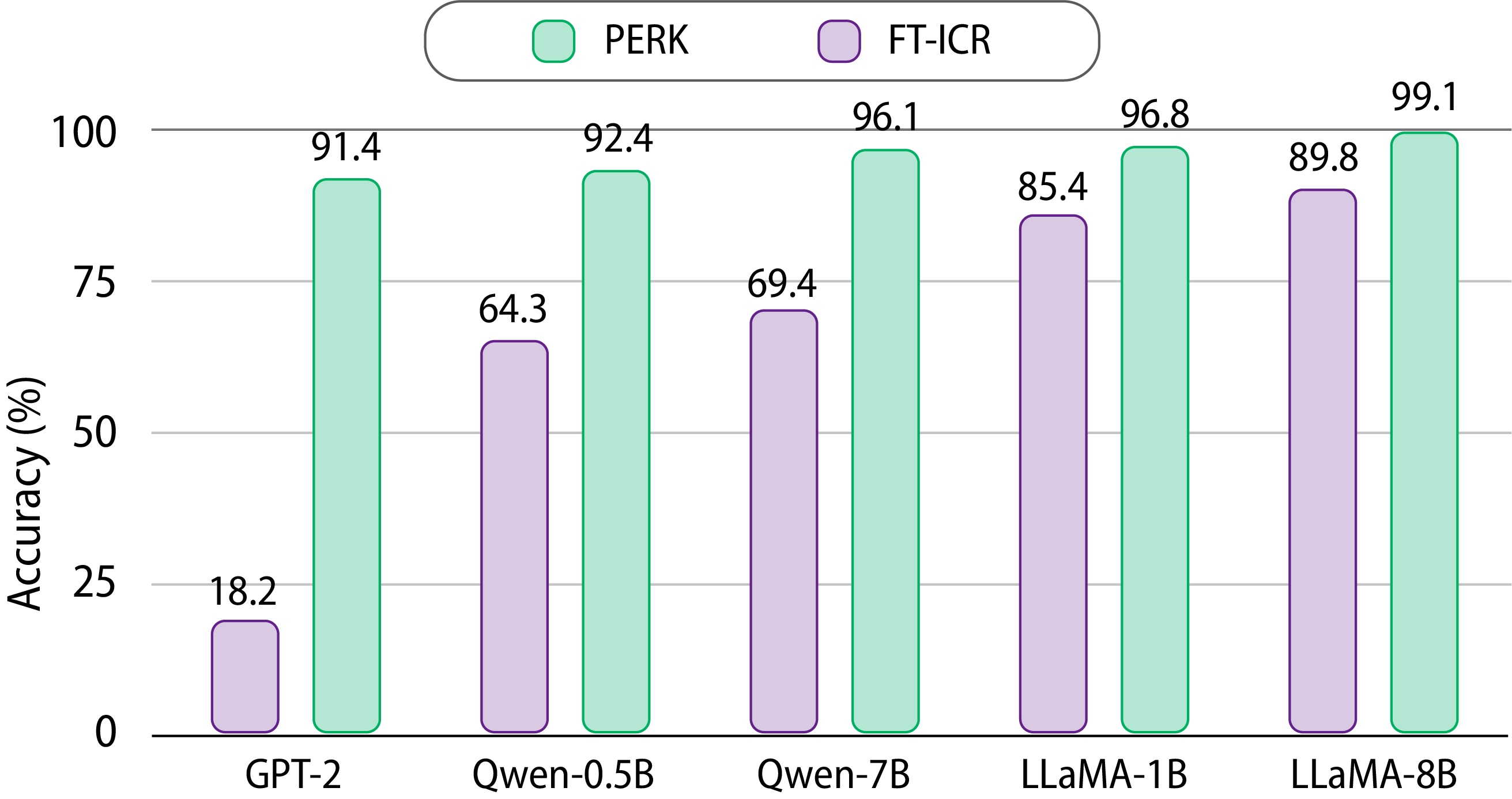 Long context results